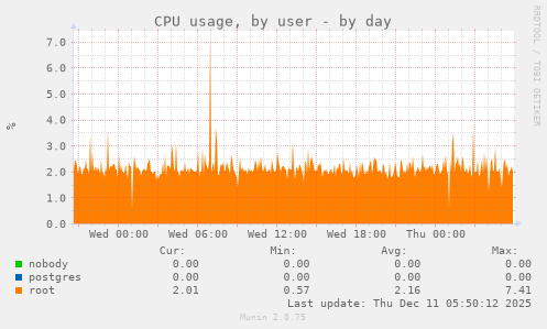 CPU usage, by user