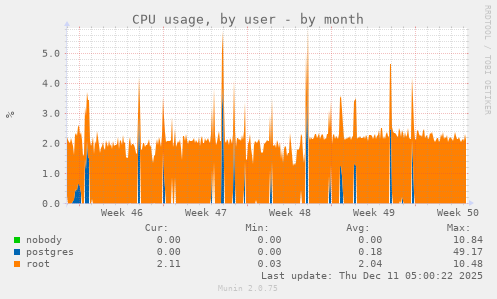 CPU usage, by user
