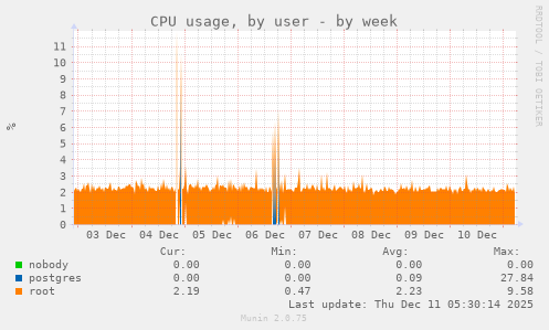CPU usage, by user