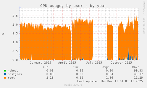 CPU usage, by user