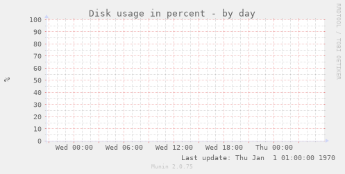 Disk usage in percent