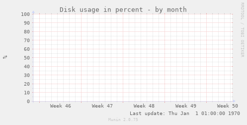 Disk usage in percent