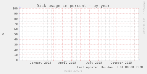 Disk usage in percent