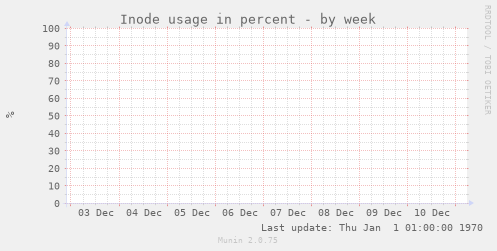 Inode usage in percent