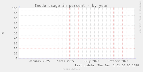 Inode usage in percent