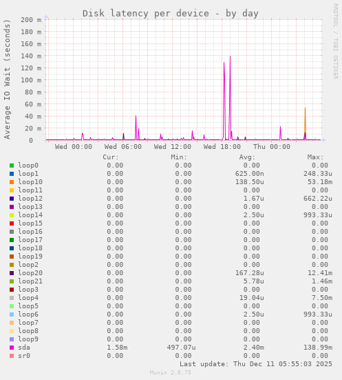Disk latency per device