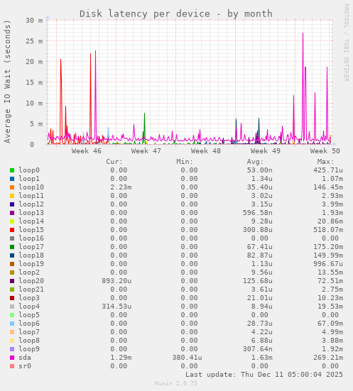 Disk latency per device