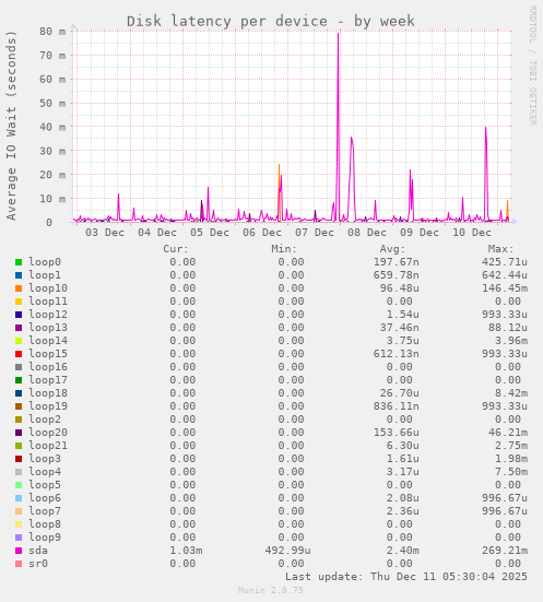 Disk latency per device