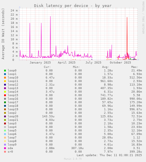 Disk latency per device