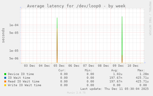 Average latency for /dev/loop0
