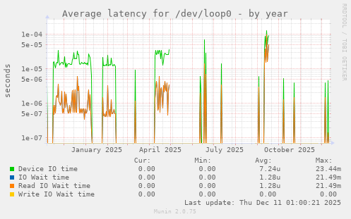 Average latency for /dev/loop0