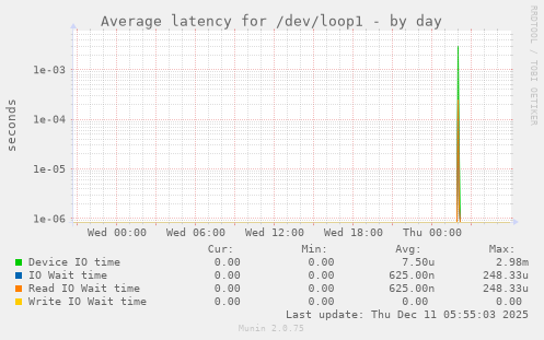Average latency for /dev/loop1