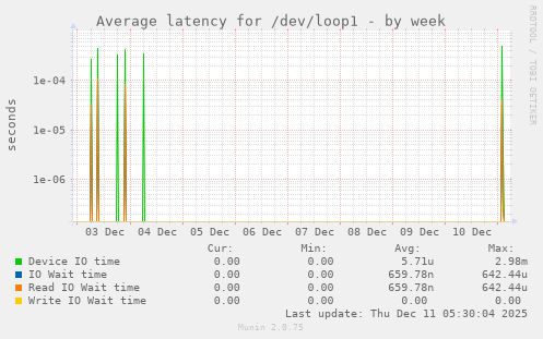 Average latency for /dev/loop1