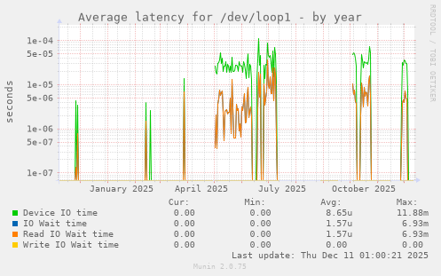 Average latency for /dev/loop1