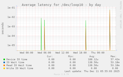 Average latency for /dev/loop10