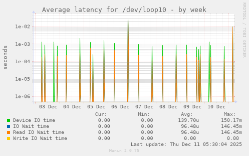 Average latency for /dev/loop10