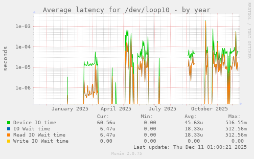 Average latency for /dev/loop10
