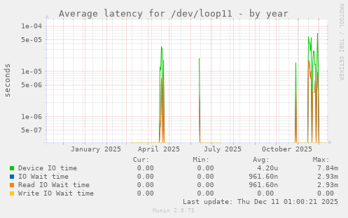 Average latency for /dev/loop11