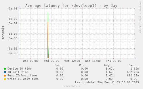 Average latency for /dev/loop12