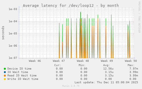 Average latency for /dev/loop12