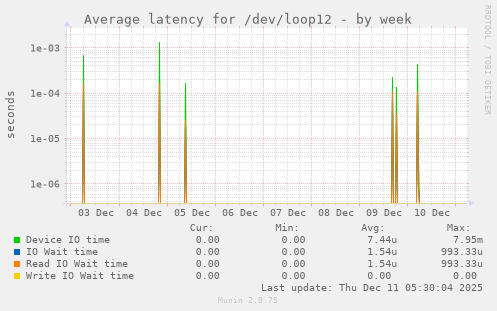 Average latency for /dev/loop12