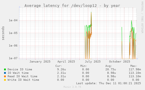 Average latency for /dev/loop12
