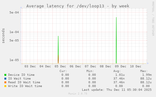 Average latency for /dev/loop13