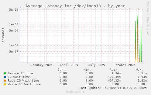 Average latency for /dev/loop13