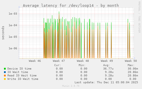 Average latency for /dev/loop14