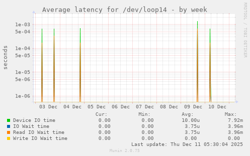 Average latency for /dev/loop14
