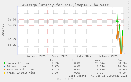 Average latency for /dev/loop14