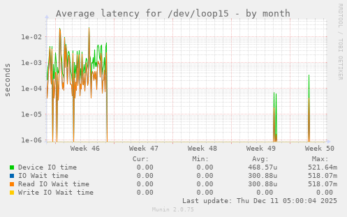 Average latency for /dev/loop15