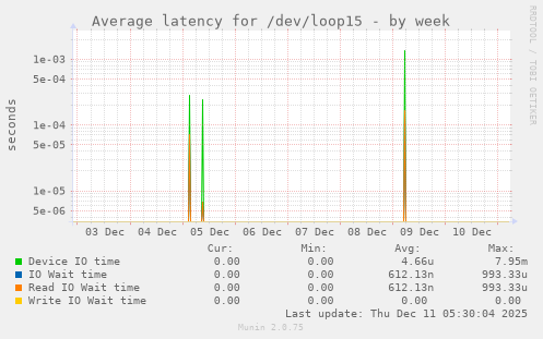 Average latency for /dev/loop15