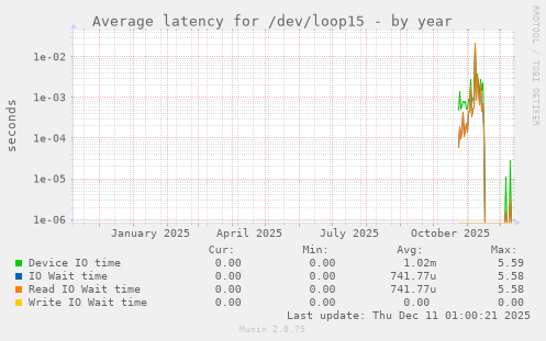 Average latency for /dev/loop15