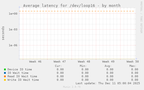 Average latency for /dev/loop16