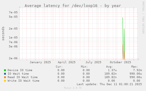 Average latency for /dev/loop16