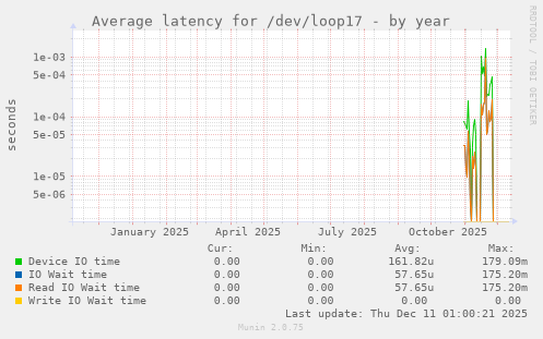 Average latency for /dev/loop17