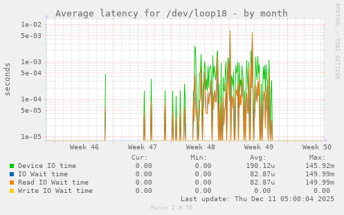 Average latency for /dev/loop18