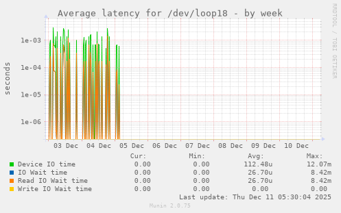 Average latency for /dev/loop18