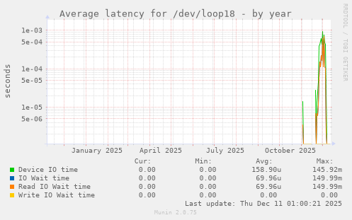 Average latency for /dev/loop18