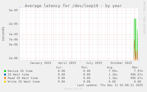 Average latency for /dev/loop19