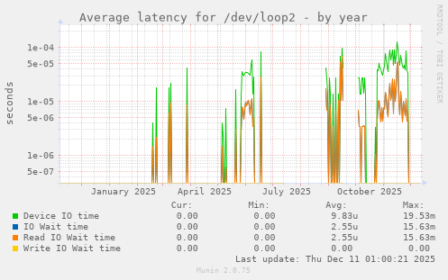 Average latency for /dev/loop2