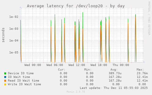 Average latency for /dev/loop20