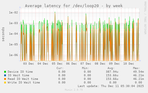 Average latency for /dev/loop20