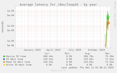 Average latency for /dev/loop20