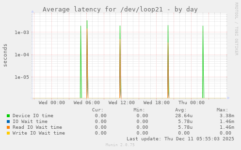Average latency for /dev/loop21