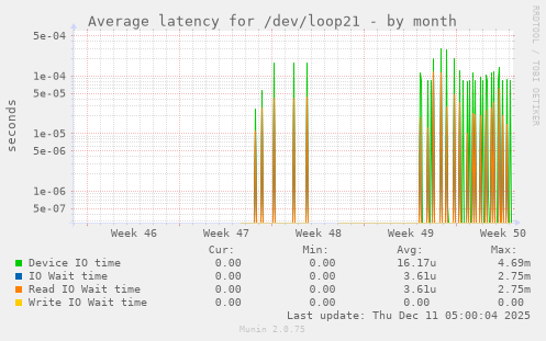 Average latency for /dev/loop21