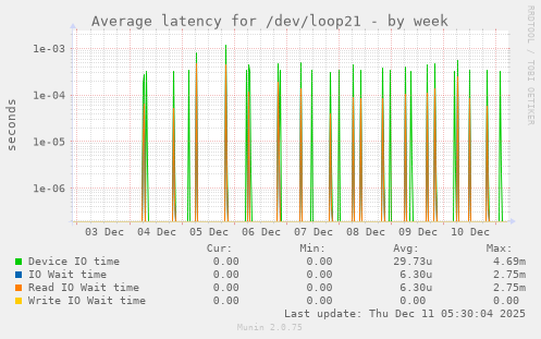 Average latency for /dev/loop21