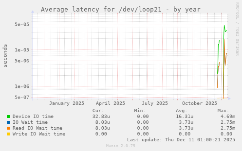 Average latency for /dev/loop21