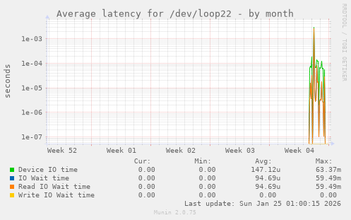 Average latency for /dev/loop22